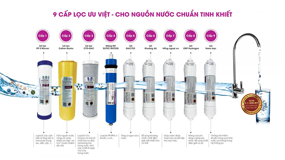 Hệ thống 9 cấp lọc hiện đại