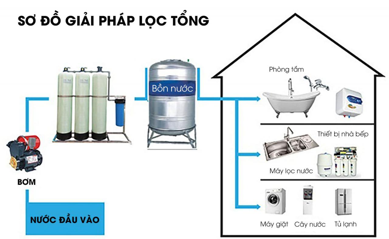 so-do-loc-nuoc-gieng-khoan